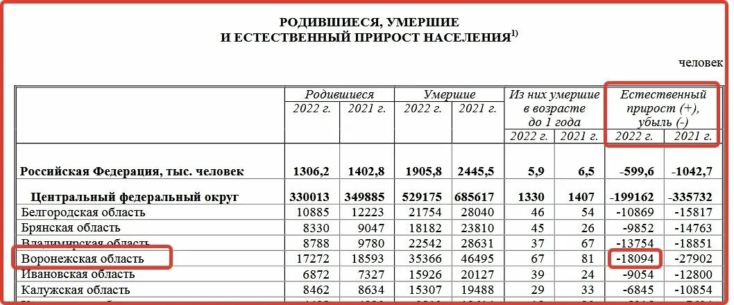 Численность населения Воронежской области. Воронеж численность населения. Воронеж население 2022. Население Воронежской области по годам. Население воронежа 2024 год