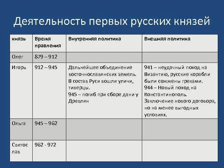 Деятельность первых киевских князей таблица. Таблица по истории 6 класс деятельность первых русских князей. Деятельность первых князей таблица. Деятельность первых древнерусских князей таблица. Правление первых киевских князей