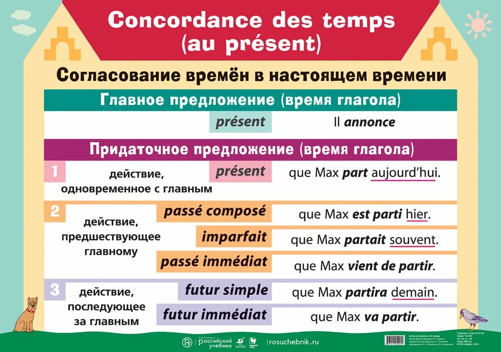 Plan прошедшее. Согласование времен во французском языке таблица. Таблица времен французского языка. Времена во французском языке. Французские времена таблица.