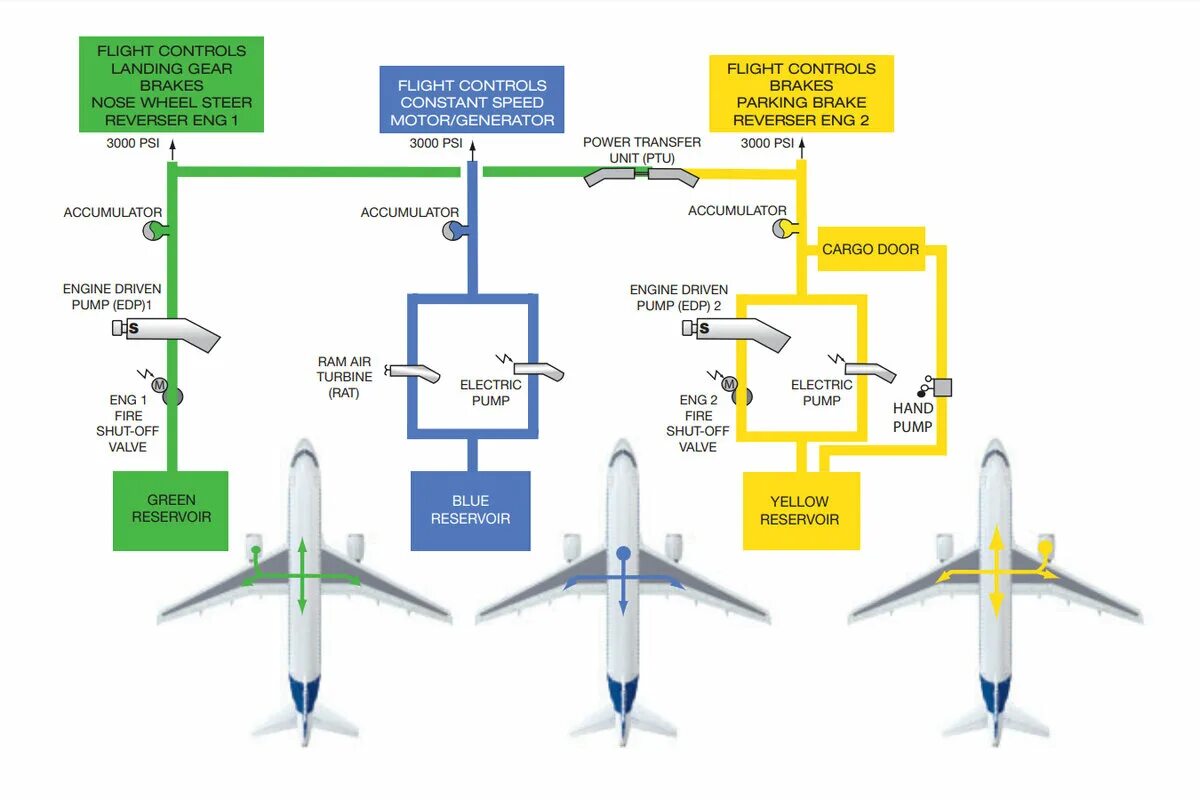 Описание полета на самолете. Гидравлическая система самолёта а320. Гидросистемы Airbus a320. Гидравлическая системы самолета Airbus а320. Аэробус -320 гидравлическая система.