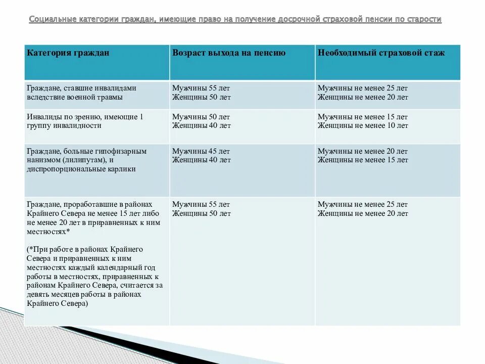 Списки 1 и 2 для досрочного выхода. Категории граждан имеющих право на досрочную пенсию таблица. Лица имеющие право на досрочную пенсию по старости таблица. Примеры категории лиц имеющих право на досрочную страховую пенсию. Право на досрочное назначения пенсии.