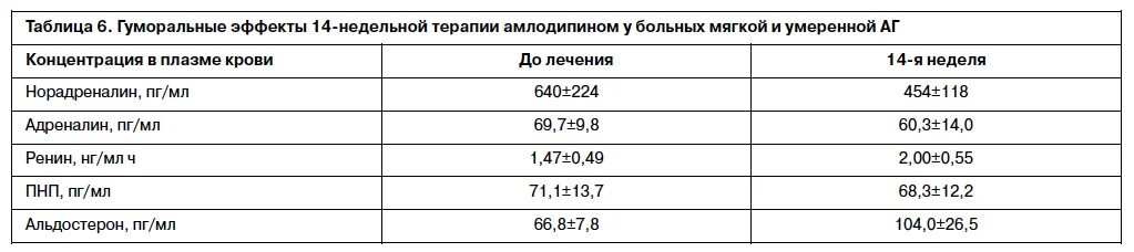 норма анализа альдостерон. норма ренина и альдостерона в крови. альдостерон норма в пг/мл. альдостерон ренин соотношение нормы. альдостерон ренин соотношение нормы.
