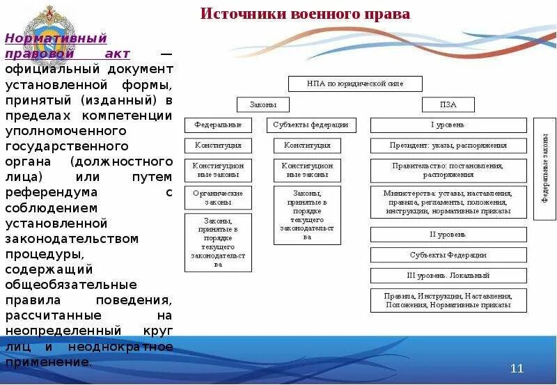 Структура военного законодательства. Источники военного законодательства. Военное право понятие