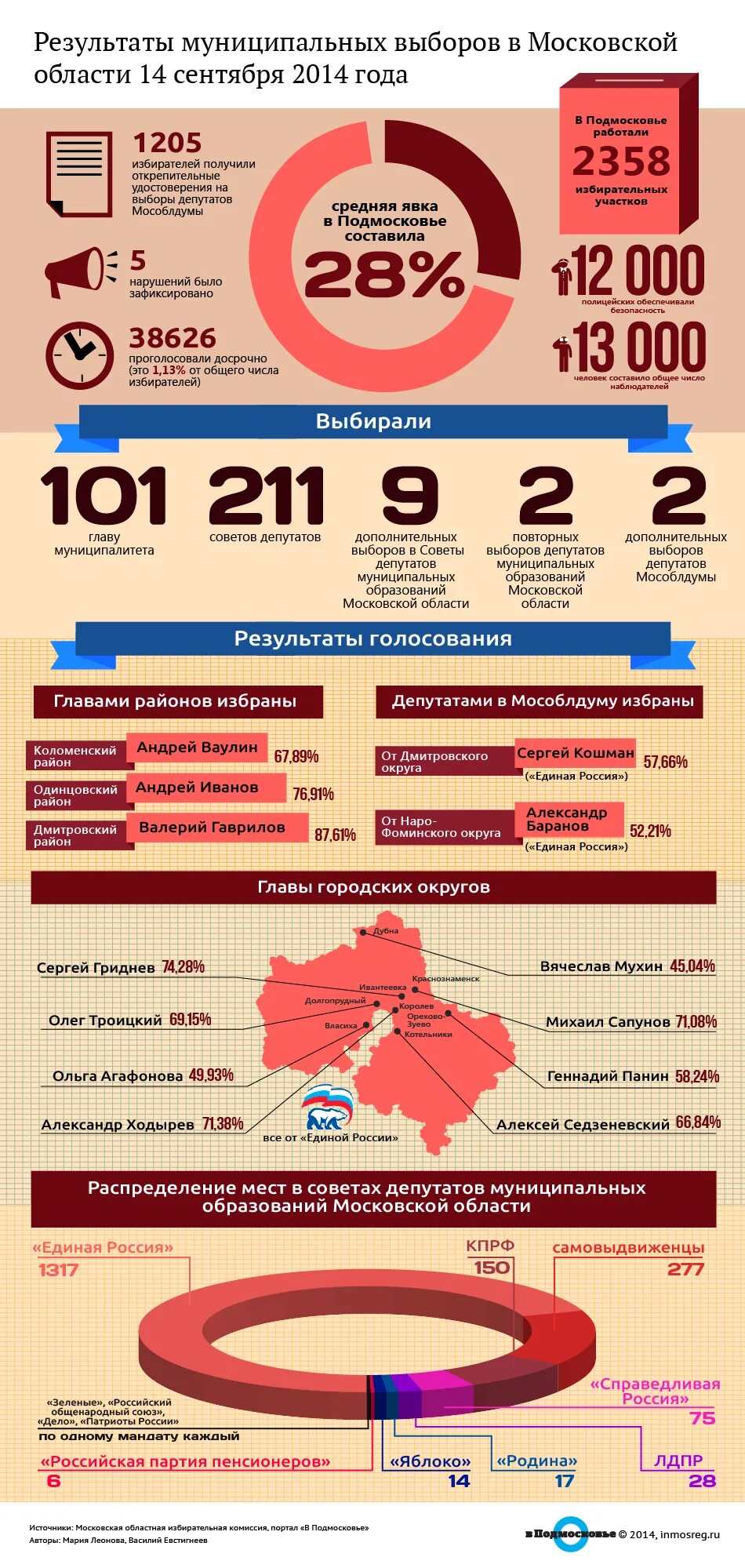 Результат муниципальных выборов