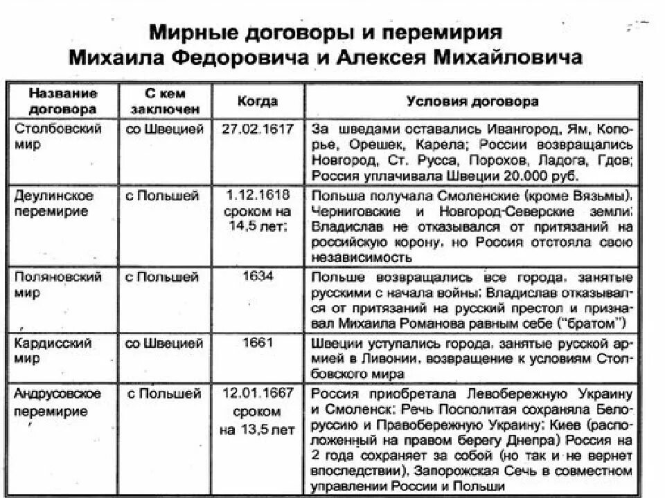 Деулинское перемирие стороны заключившие его. Мирные договоры 17 века в России таблица. Деулинское перемирие таблица. Таблица по истории название соглашений. Название соглашения стороны заключившие.