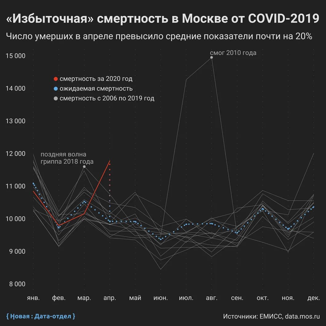 Смертность в Москве 2020. Смертность по месяцам. Статистика смертности по Москве. Смертность в 2019 году.