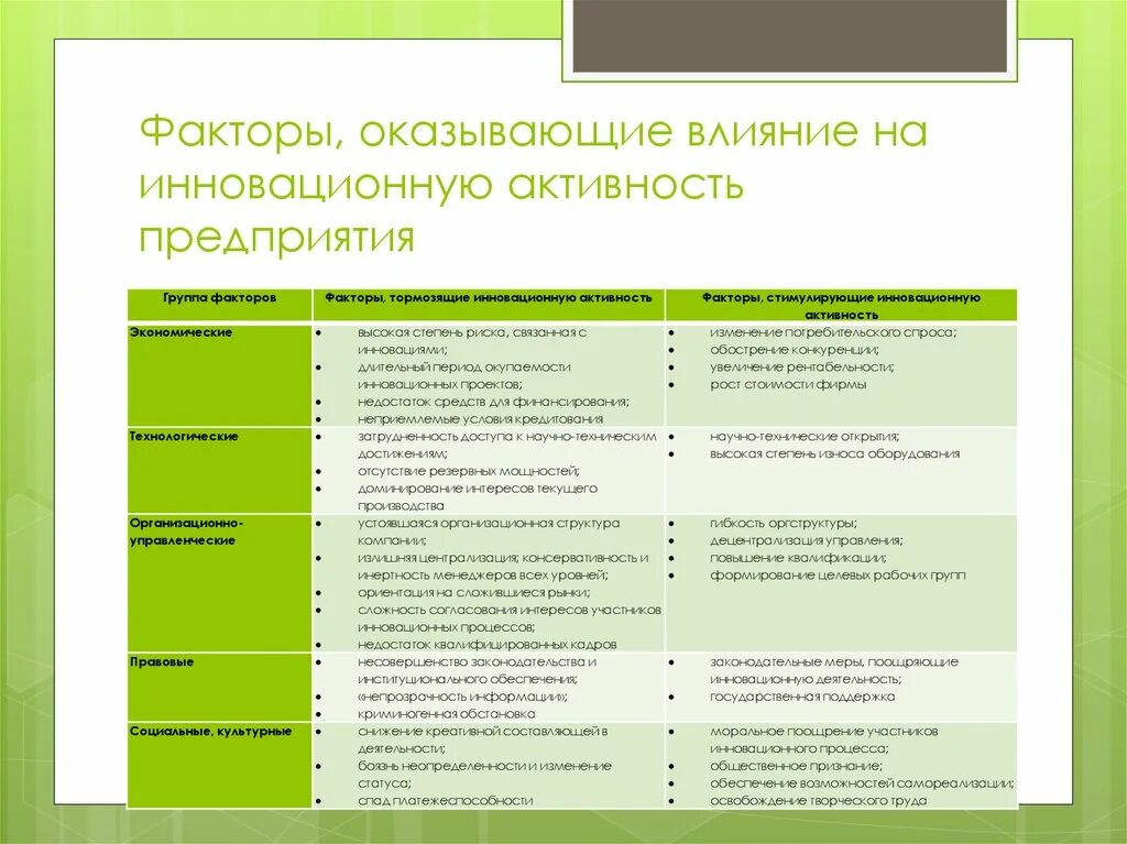 Примеры факторов связанные с человеком. Факторы влияющие на инновационную активность предприятий. Факторы влияющие на инновации. Факторы деятельности предприятия. Факторы инновационной активности предприятия.