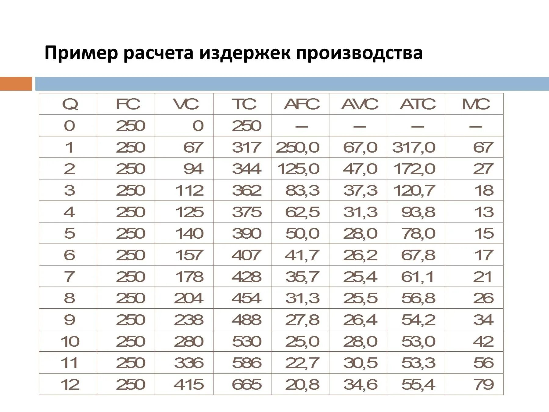 Как рассчитать издержки фирмы. Таблица издержек формулы. Формула расчета издержек производства. Таблица издержки производства формулы. Рассчитать издержки фирмы
