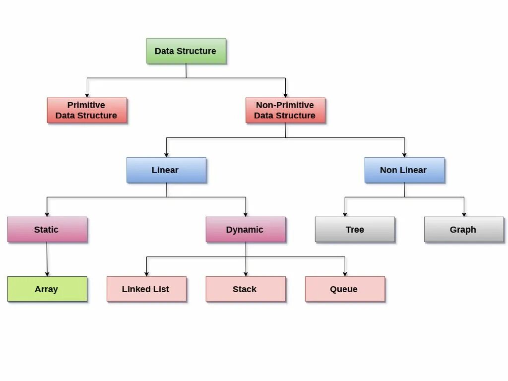 Structure both and. Data structures. абстрактные типы данных. с# data structures. list structure.