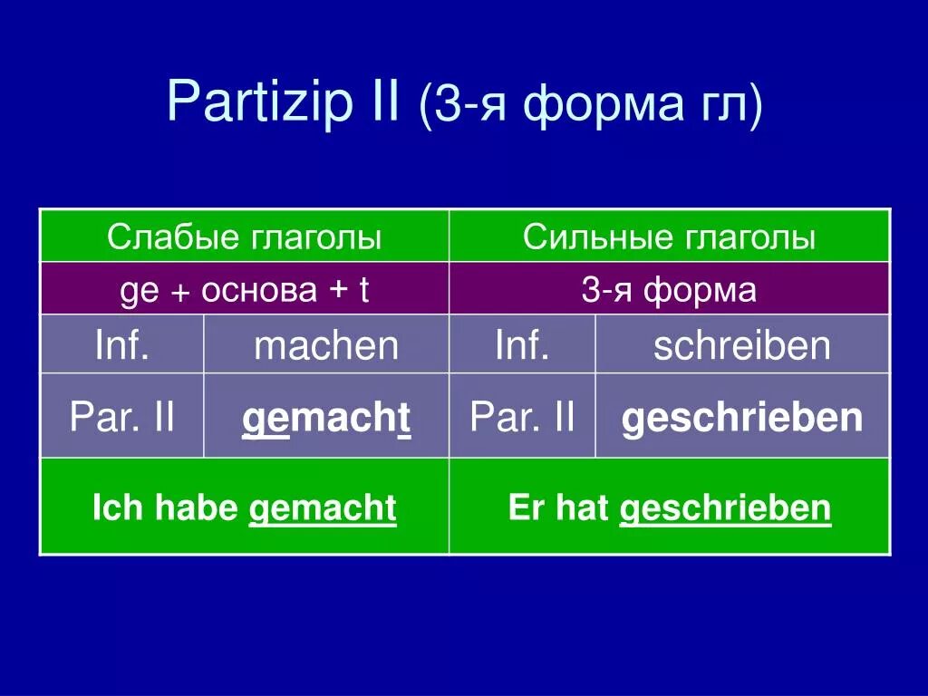 Сильные и слабые формы. Партицип 2. Форму Partizip II. Partizip 2 в немецком. Причастие 2 в немецком языке.