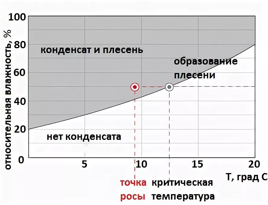 При какой влажности появляется