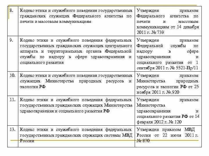 Нарушение служебного поведения. Принципы типового кодекса этики госслужащего. Этический кодекс служебного поведения. Кодекс этики и служебного поведения государственных служащих. Кодекс служебной этики государственных служащих.