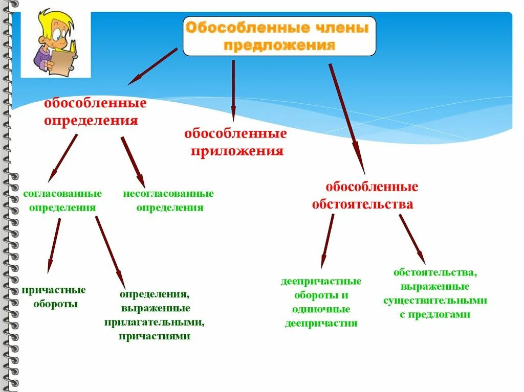 Виды обособленных второстепенных членов предложения. Предложения с обособленными членами.