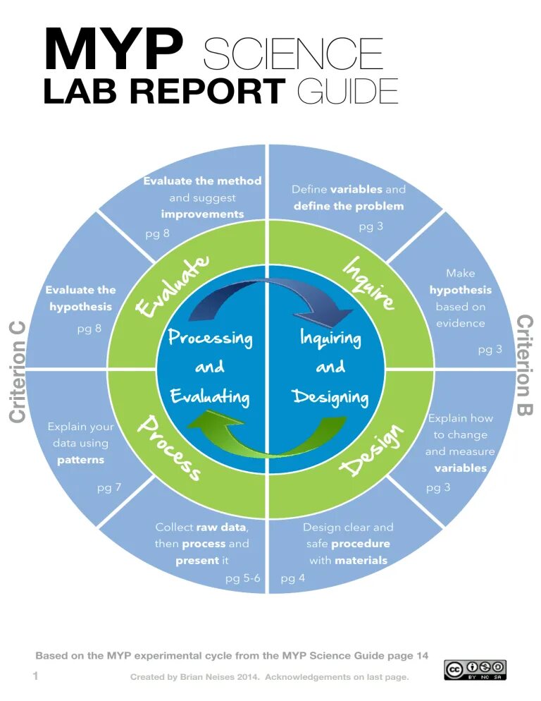 Дизайн цикл MYP. MYP. Ключевые концепции IB MYP. PYP MYP. Guide report