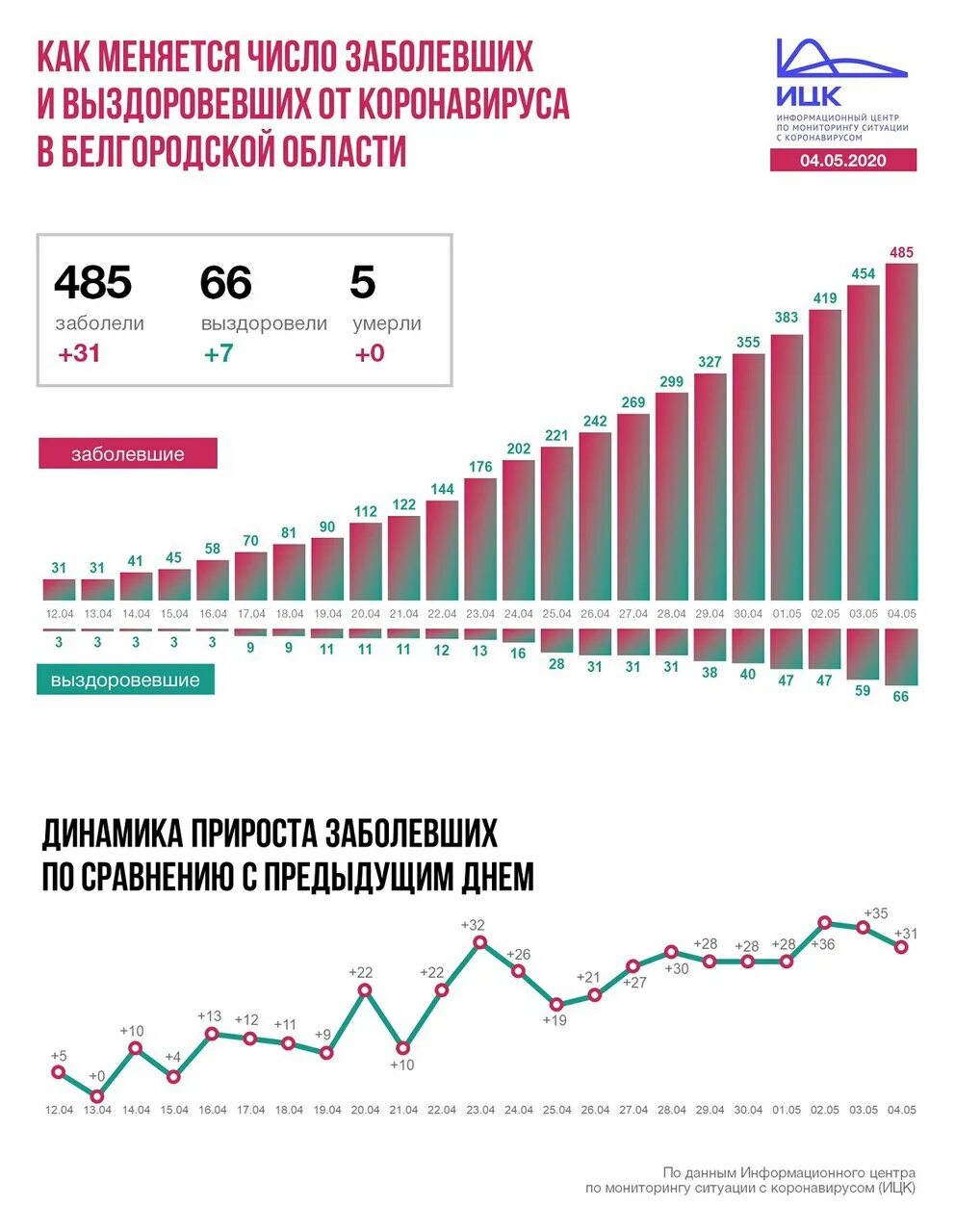 Число заболевших 3. Количество заболевших коронавирусом. сколько заболевших коронавирусом в ярославской области. оперштаб по коронавирусу в московской области. заболевшие коронавирусом в брянской области по районам.