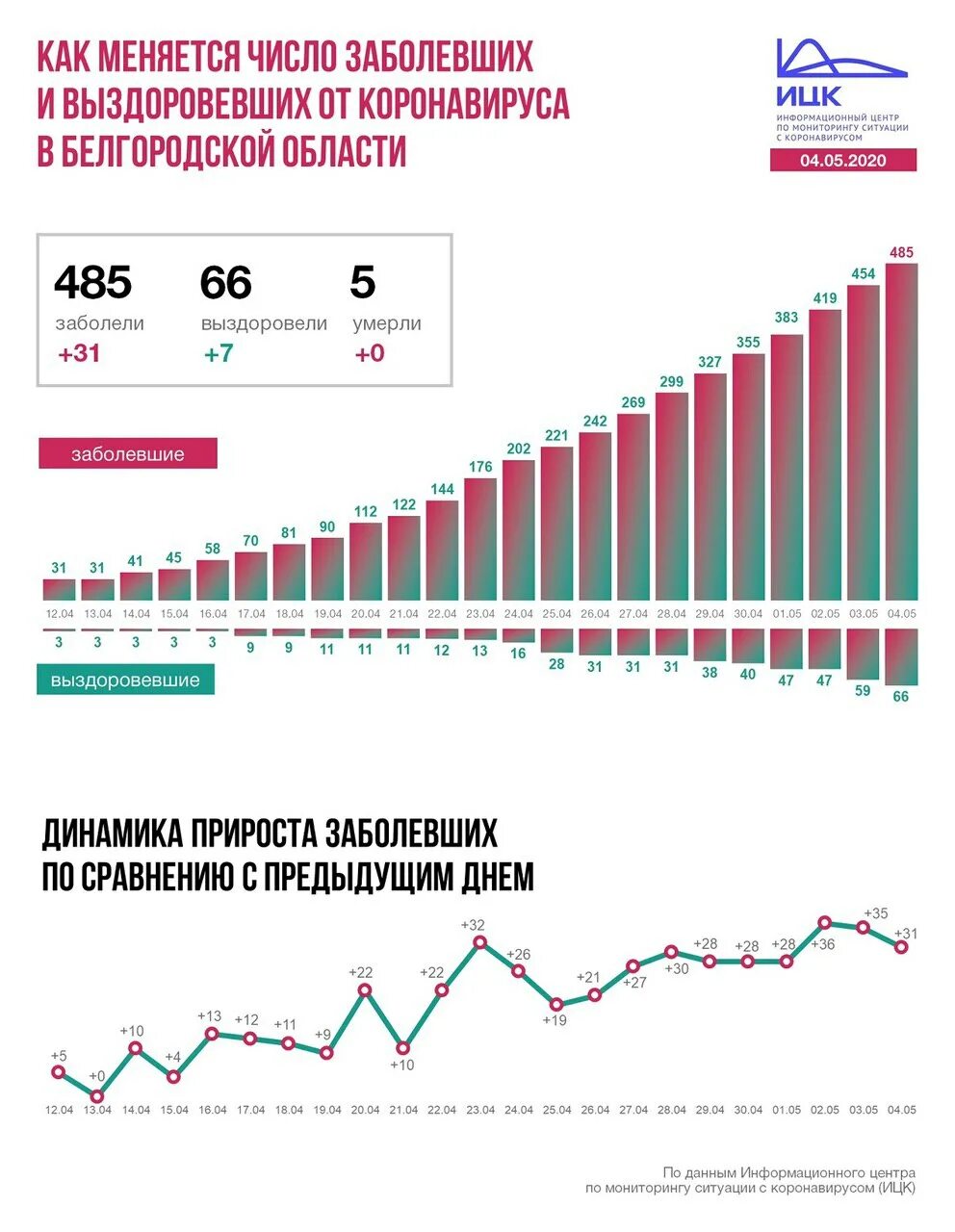 Количество заболевших коронавирусом в областях. Количество заболевших коронавирусом. Сколько заболевших коронавирусом в Ярославской области. Оперштаб по коронавирусу в Московской области. Заболевшие коронавирусом в Брянской области по районам.