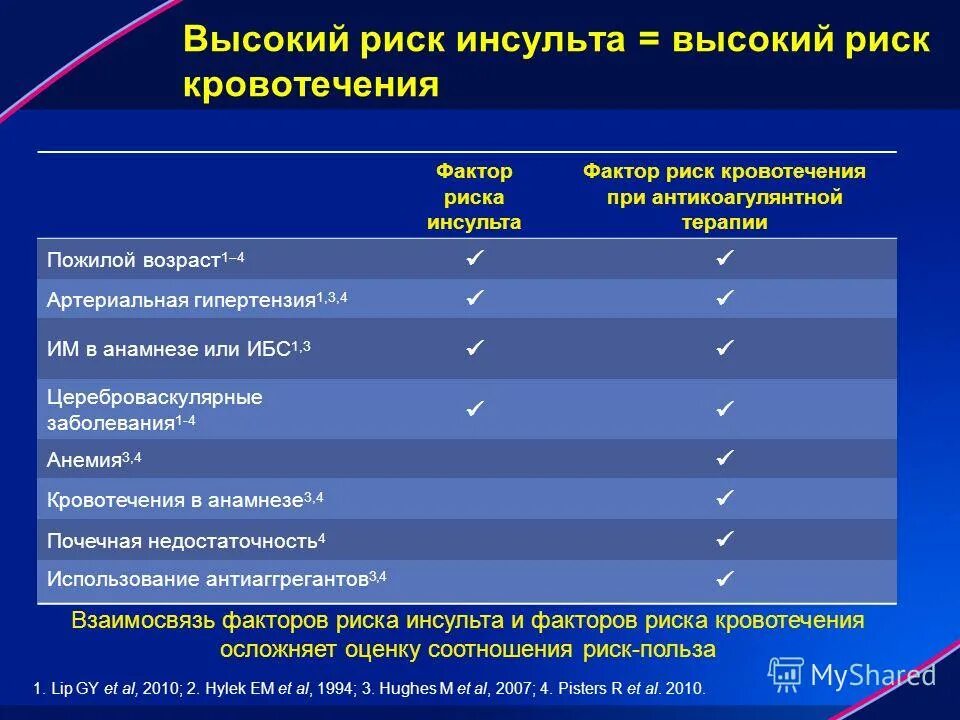 Группы риска инсульта