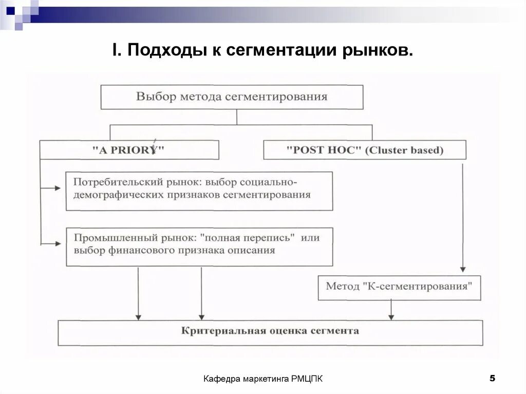 Подходы сегментирования. Подходы к сегментированию рынка. общие подходы к сегментации рынка. общий подход к сегментированию рынка. общие подходы к сегментированию.