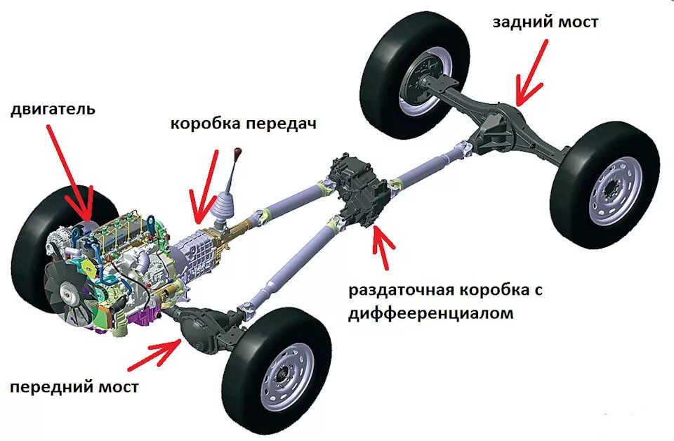 Как работает трансмиссия