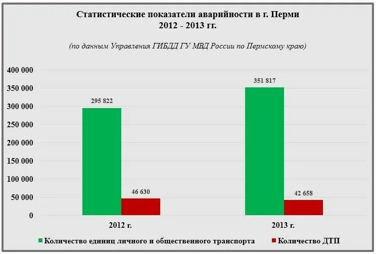 Сайт пермской статистики. Статистика аварий на автобусах. Пермь статистика. Статистика аварий на электротранспорте. Количество ДТП на электротранспорте.