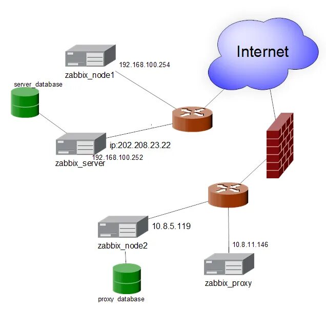 Zabbix server mysql. Архитектура системы мониторинга zabbix. прокси сервер схема. zabbix схема. zabbix схема работы.