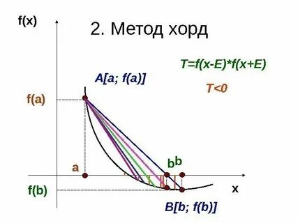Метод хорд