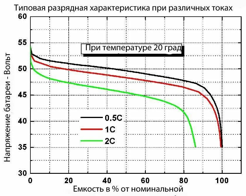 Разряд автомобильного аккумулятора. График заряда литий ионного аккумулятора. Напряжение заряда литий-ионных аккумуляторов. График разряда литий ионного аккумулятора.