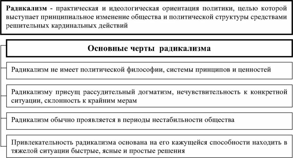 Черты общественно политических движений. Основные черты радикализма. Особенности российского радикализма. Характерные черты радикализма. Черты политического радикализма.