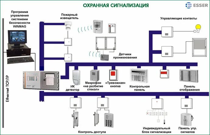 Системы безопасности электрических систем. Система охранной сигнализации схема. Схема монтажа пожарной сигнализации. Структурная схема охранной сигнализации. Структурная схема системы охранной и тревожной сигнализации.