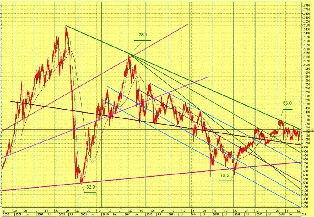 График ртс фьючерс. Фондовый индекс ртс. Динамика индекса ртс за 20 лет. Индекс ртс в долларах. График ртс за 20 лет.