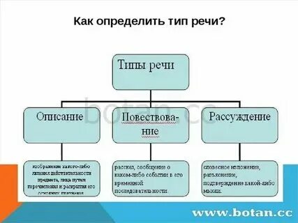 Типы речи речи в русском языке с примерами. Книжные функциональные стили речи. Типы речи. Урок типы речи 7 класс ладыженская. Урок типы речи 7 класс ладыженская.