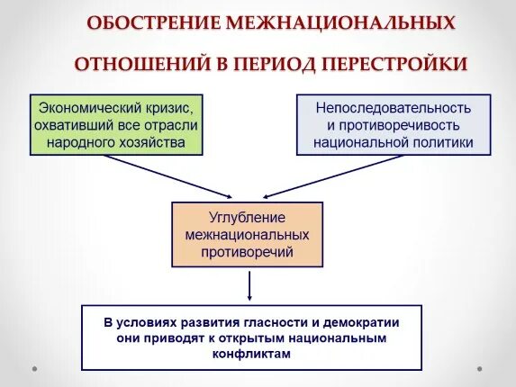 Демократические национальные отношения. Причины обострения межнациональных отношений в годы перестройки. Обострение межнациональных отношений. Межнациональные отношения. Непоследовательность и противоречивость национальной политики.