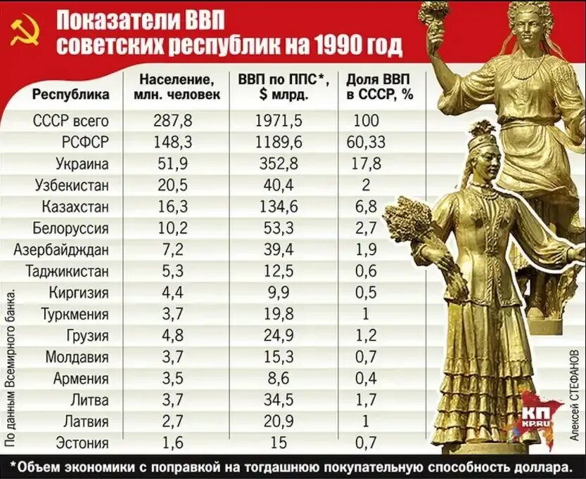 Сколько лет был советский союз. Таблица потребления советских республик. ВВП советских республик 1990. Показатели ВВП советских республик на 1990 год.