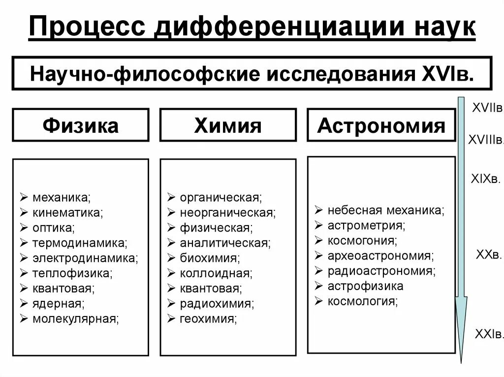 Дифференциация наук. Дифференция физика. Виды дифференциации наук. Процесс дифференциации наук от философии в новое время.