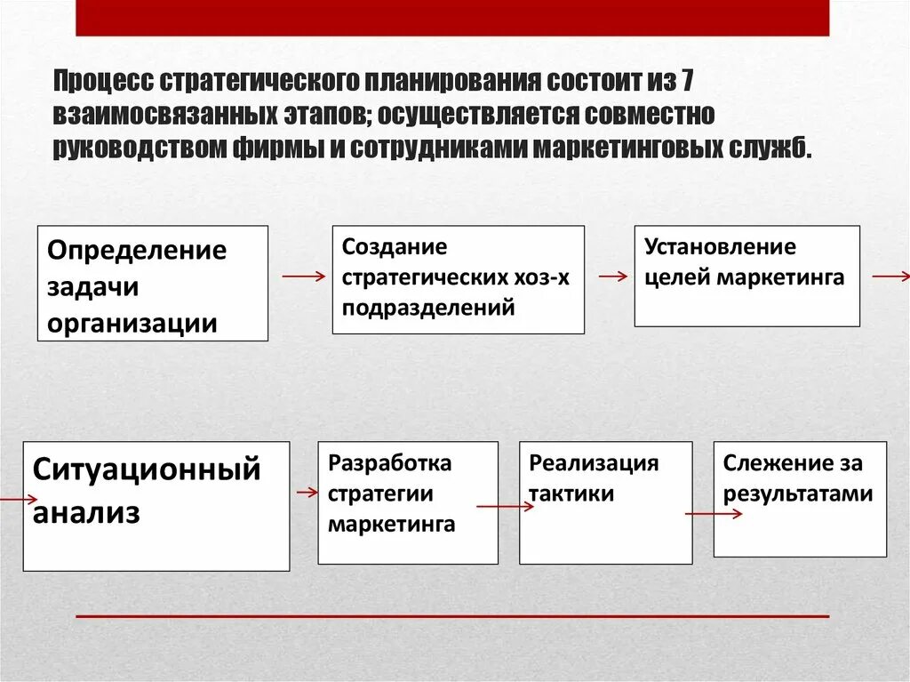 Производства и в целом деятельность. Этапы процесса стратегического планирования. Начальные этапы процесса стратегического планирования. Процесс стратегического планирования состоит из. Этапы стратегического плана.