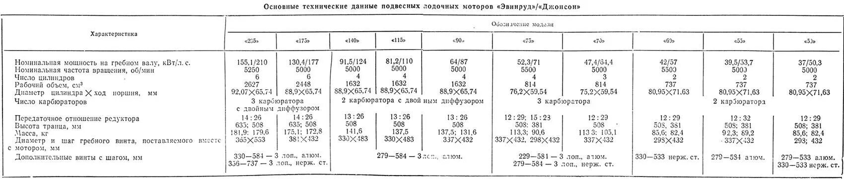 9.8 расход топлива. Таблица расход топлива лодочных моторов 2т. Схема обкатки лодочного мотора 9.9. Лодочный мотор 3.5 расход. Расход топлива лодочных моторов 9.8 таблица.