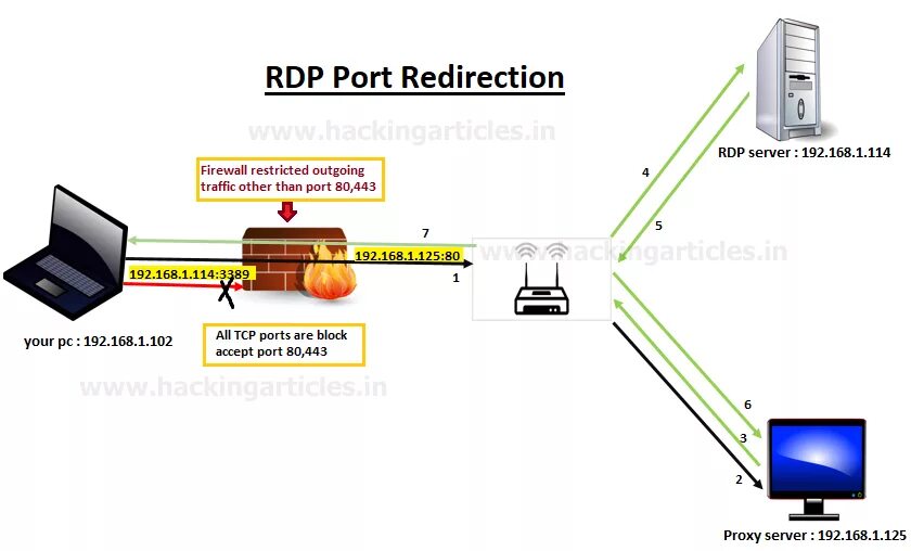 Rdp что это. Rdp порт. rdp сервер. rinetd. rdp порты схема.