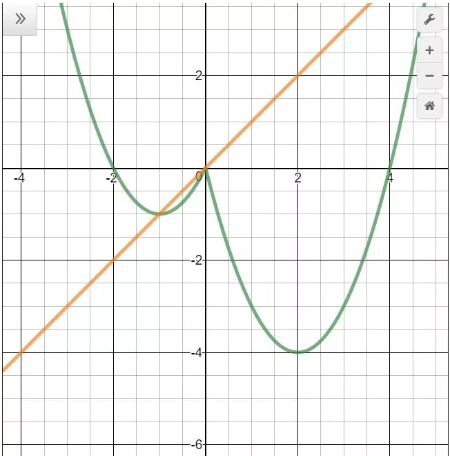 Прямая y 1 2х. Прямая y=c. Прямая y=a. 3 Общие точки Графика. Y C график.