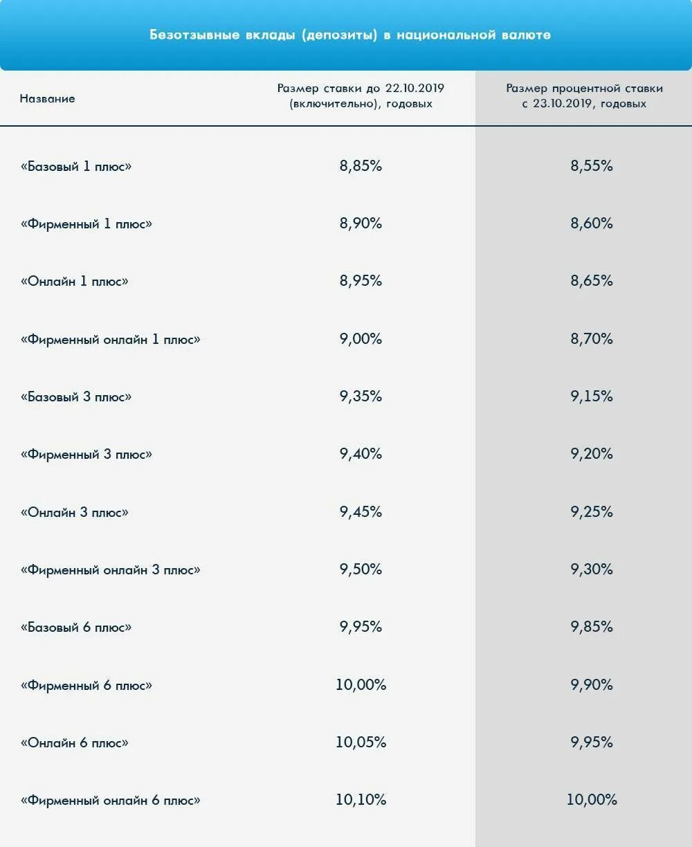 Энгельс вклады сегодня. Проценты по вкладам. Процентная ставка по вкладам. Процентные ставки по вкладам. Процентные ставки по депозитам.