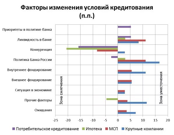 Перспективы корпоративного кредитования. Перспективы развития потребительского кредитования. Факторы банковской конкуренции. Проблемы и решения кредитования корпоративных клиентов.