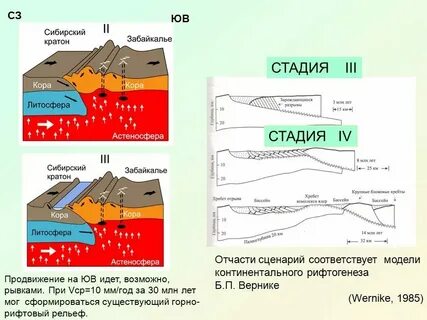 Этапы развития земной коры