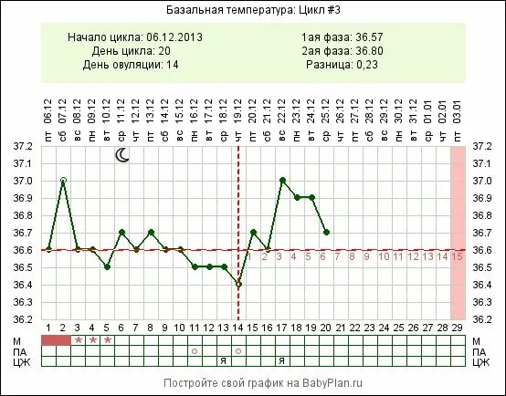 Месячные базальная температура 37. Базальная температура 37.2. 19 День цикла. Температура после овуляции 37.2. Кровотечение на 15 день цикла.