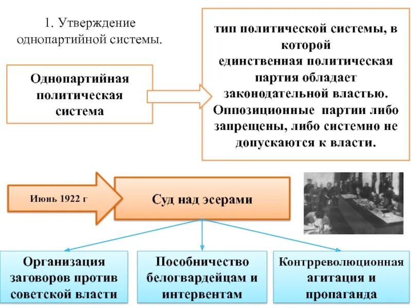 Формирование однопартийной системы. Причины формирования однопартийной системы. формирование политической системы. формирование однопартийной политической системы. особенности советской политической системы однопартийность.