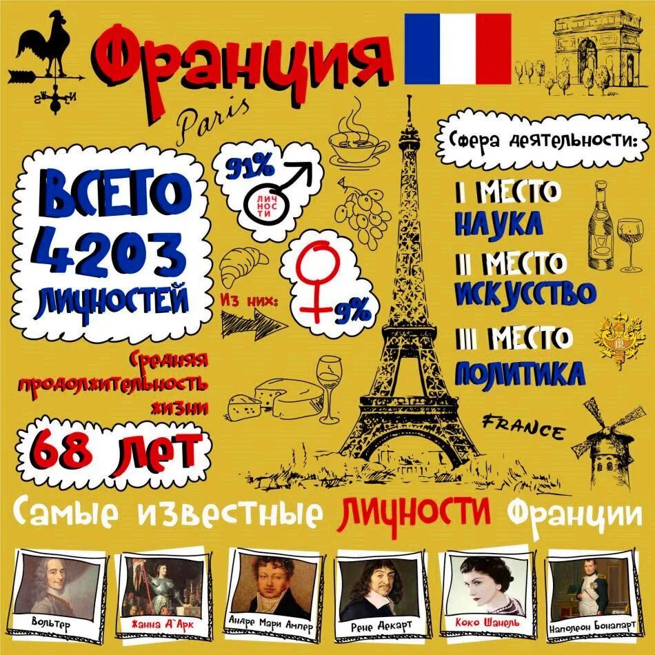 Тег франции. Франция инфографика. Инфографика на французском. Инфографика Франции на русском. Инфографика личности.
