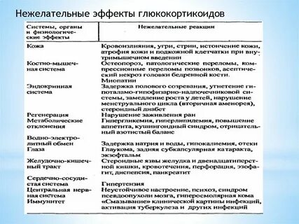 Основные эффекты глюкокортикоидов