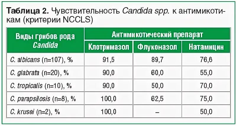 Кандида ниже порогового значения у мужчин что. Норма кандид SPP. Нормы анализов Candida SPP. Candida SPP норма. Candida SPP норма у женщин.