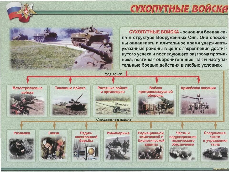 Какие рода войск вс рф. Состав сухопутных войск Вооруженных сил Российской Федерации. Рода войск сухопутных войск вс РФ. Структура сухопутных войск Вооруженных сил РФ. Сухопутных войск РФ структуррода войск.