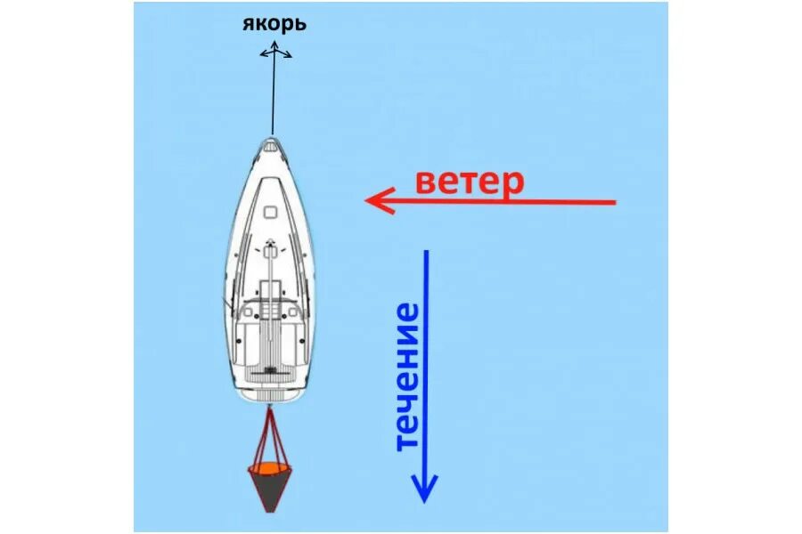 Как пользоваться якорями