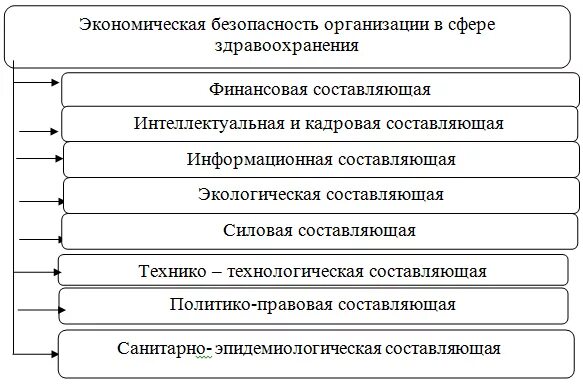 Экономическое составляющее. Структура экономической безопасности предприятия схема. Функциональные составляющие экономической безопасности организации. Структура механизма экономической безопасности предприятия. Элементы экономической безопасности предприятия схема