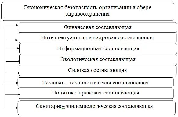 Управление финансово экономической безопасностью. Структура обеспечения экономической безопасности предприятия. Структурные составляющие экономической безопасности предприятия. Система экономической безопасности предприятия схема. Система обеспечения экономической безопасности предприятия схема.